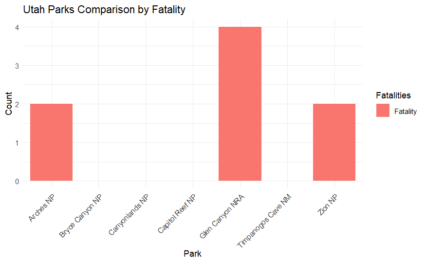 Utah Park Fatality Graph